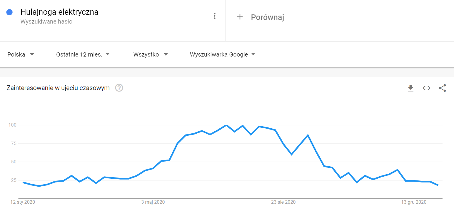 Zainteresowanie hulajnogami elektrycznymi według Google Trends